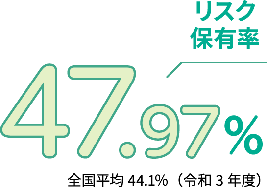 リスク保有率47.97% 全国平均44.1%（令和3年度）